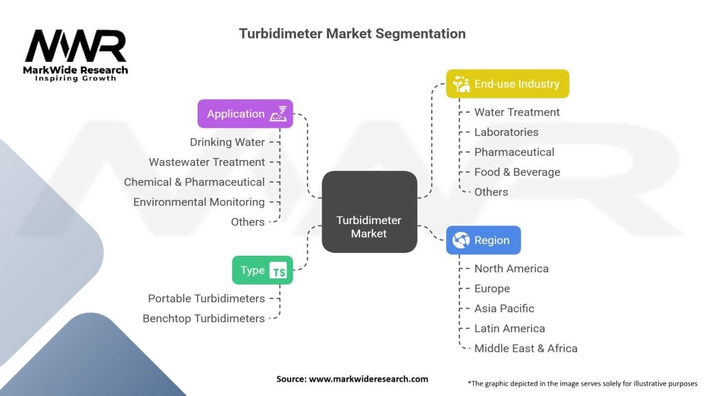 Turbidimeter Market