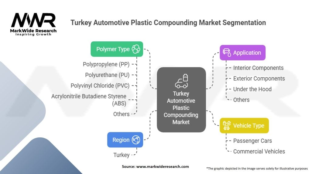 Turkey Automotive Plastic Compounding Market Segmentation