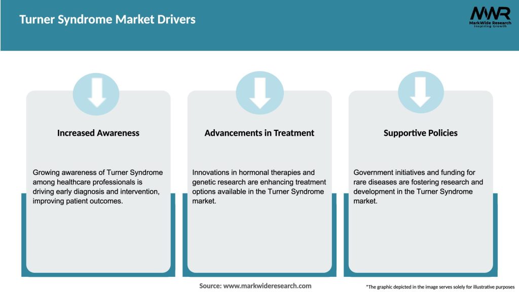 Turner Syndrome Market Drivers