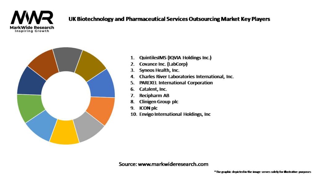 UK Biotechnology and Pharmaceutical Services Outsourcing Market Key Players