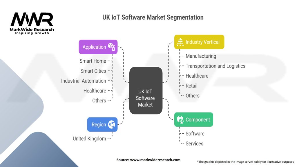 UK IoT Software Market Segmentation
