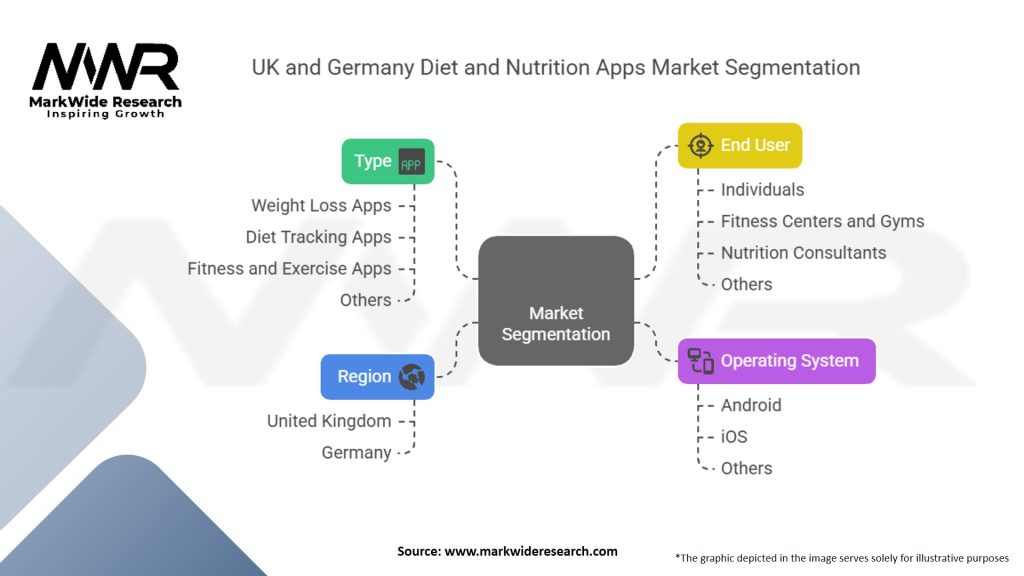 UK And Germany Diet And Nutrition Apps Market