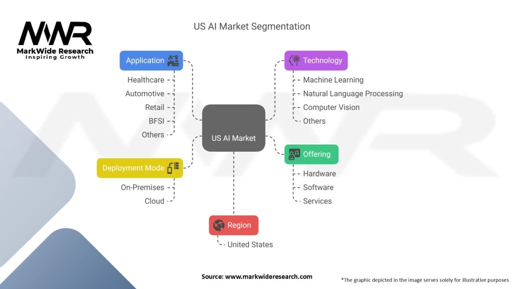 US Artificial Intelligence (AI) Market Segmentation