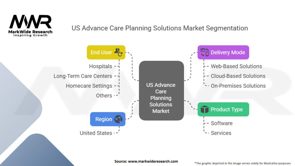 US Advance Care Planning Solutions Market Segmentation