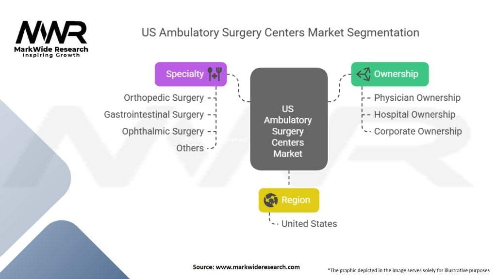 US Ambulatory Surgery Centers Market