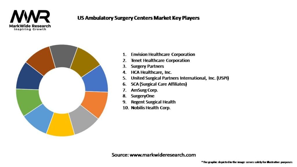 US Ambulatory Surgery Centers Market