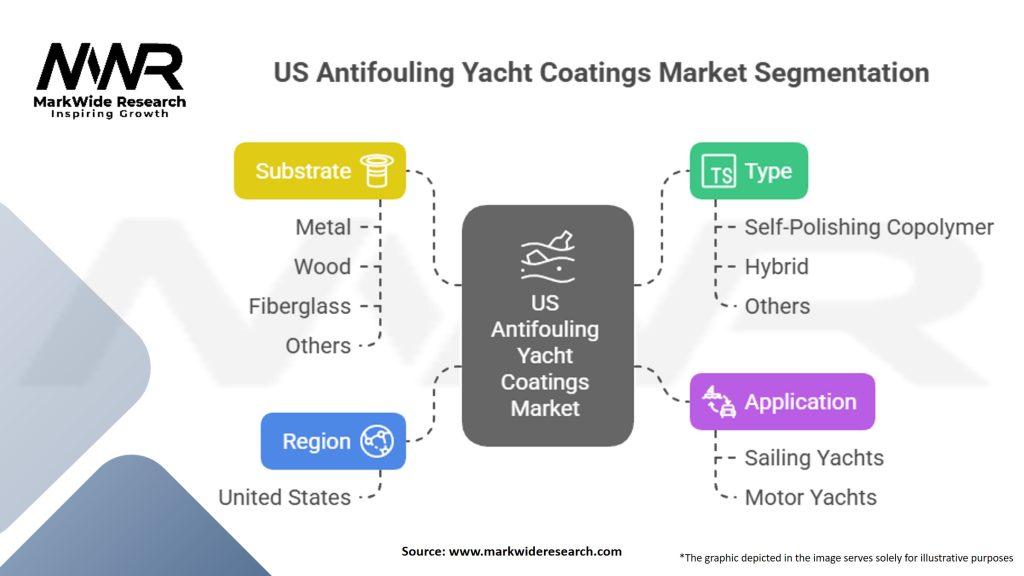 US Antifouling Yacht Coatings Market Segmentation