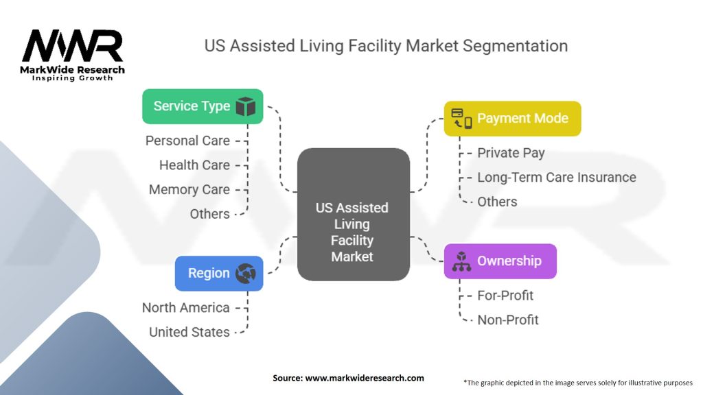 US Assisted Living Facility Market Segmentation
