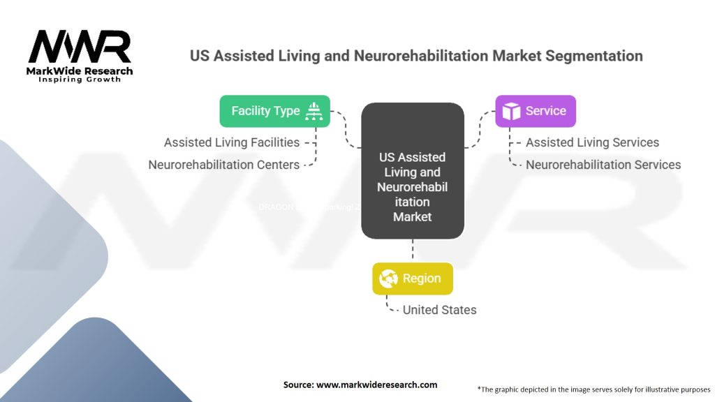 US Assisted Living Facility and Neurorehabilitation Market