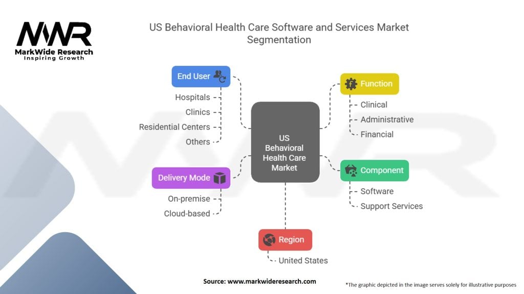 US Behavioral Health Care Software And Services Market