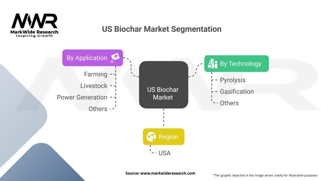 US Biochar Market