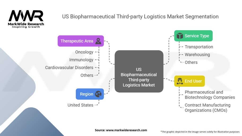 US Biopharmaceutical Third-party Logistics Market Segmentation