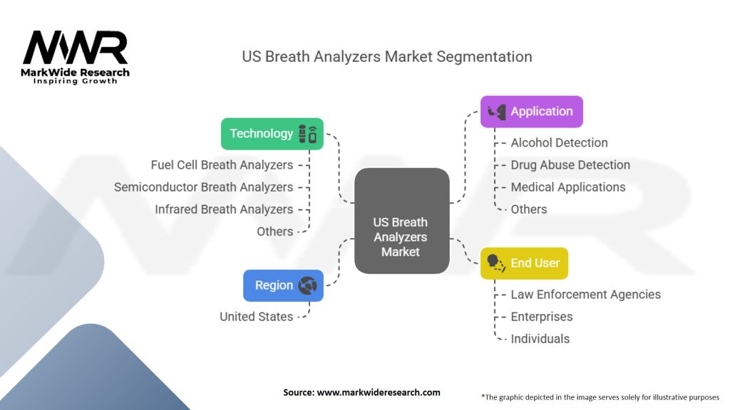 US Breath Analyzers Market Segmentation