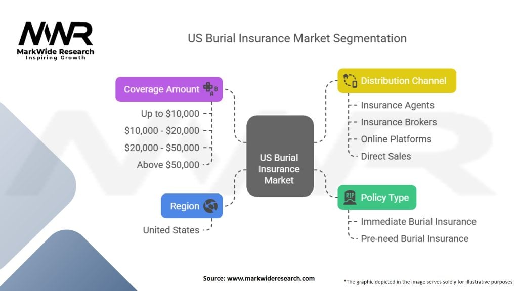 US Burial Insurance Market