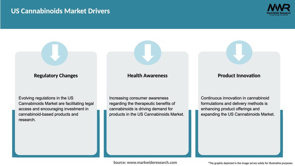 US Cannabinoids Market Drivers
