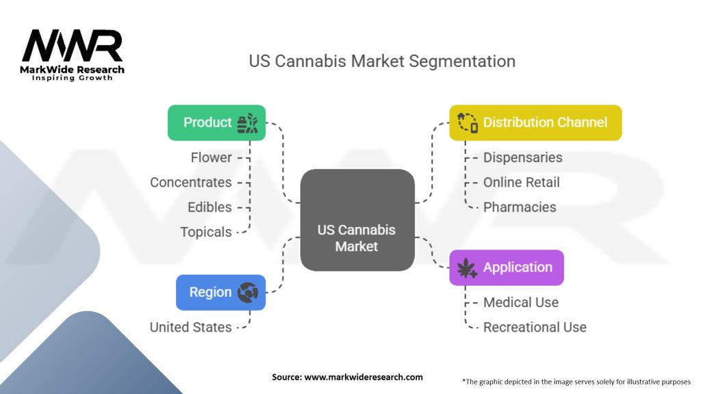 US Cannabis Market Segmentation