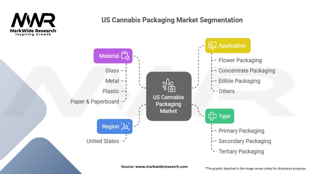 US Cannabis Packaging Market Segmentation