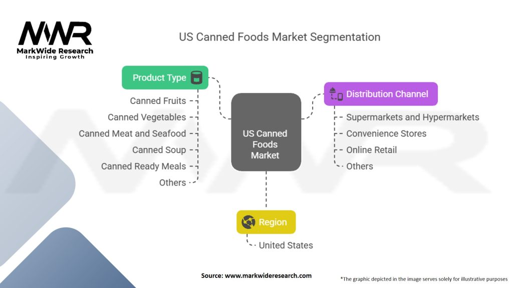 US Canned Foods Market Segmentation