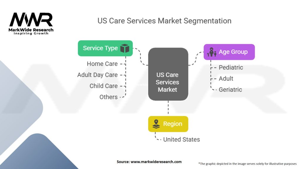 US Care Services Market