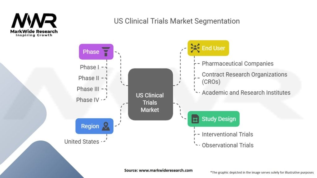 US Clinical Trials Market
