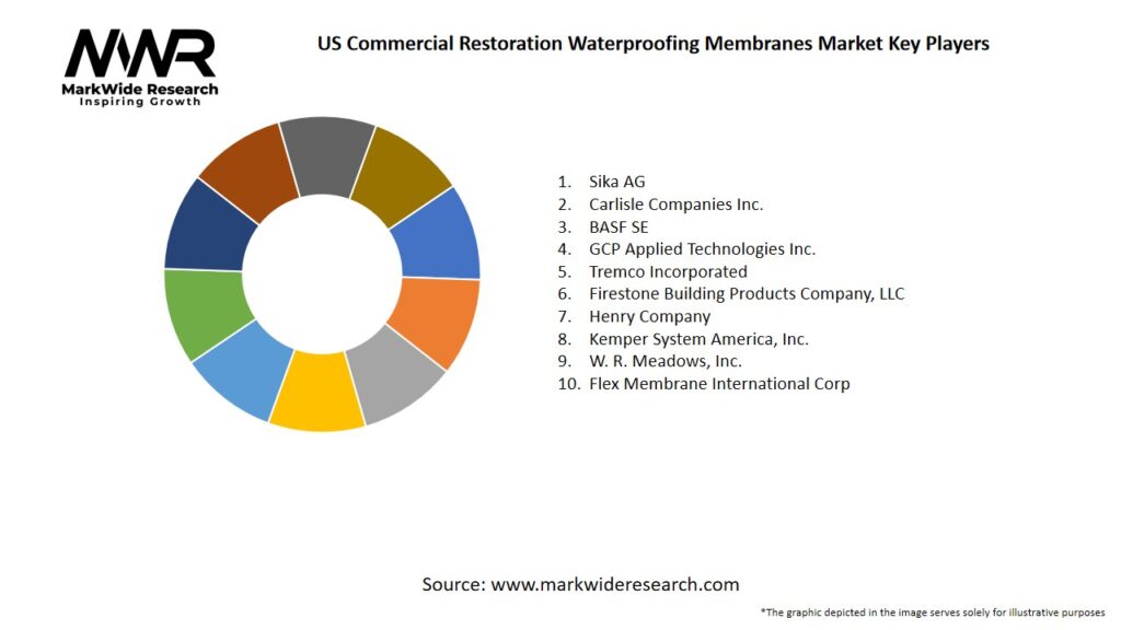 US Commercial Restoration Waterproofing Membranes Market Key Players