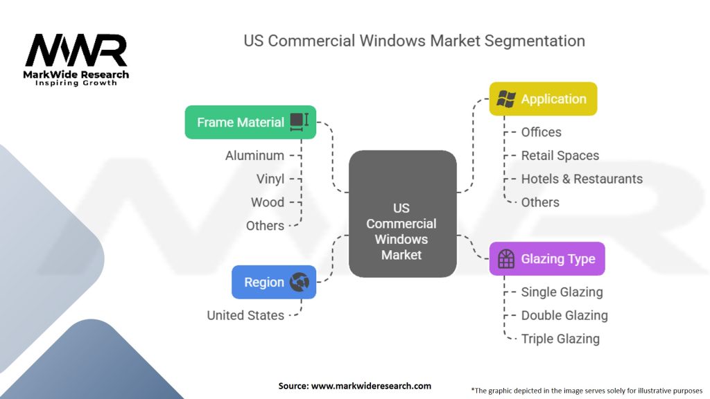 US Commercial Windows Market