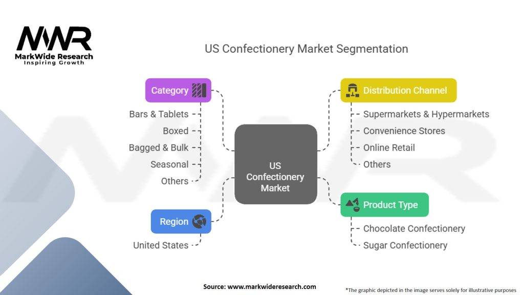 US Confectionery Market Segmentation