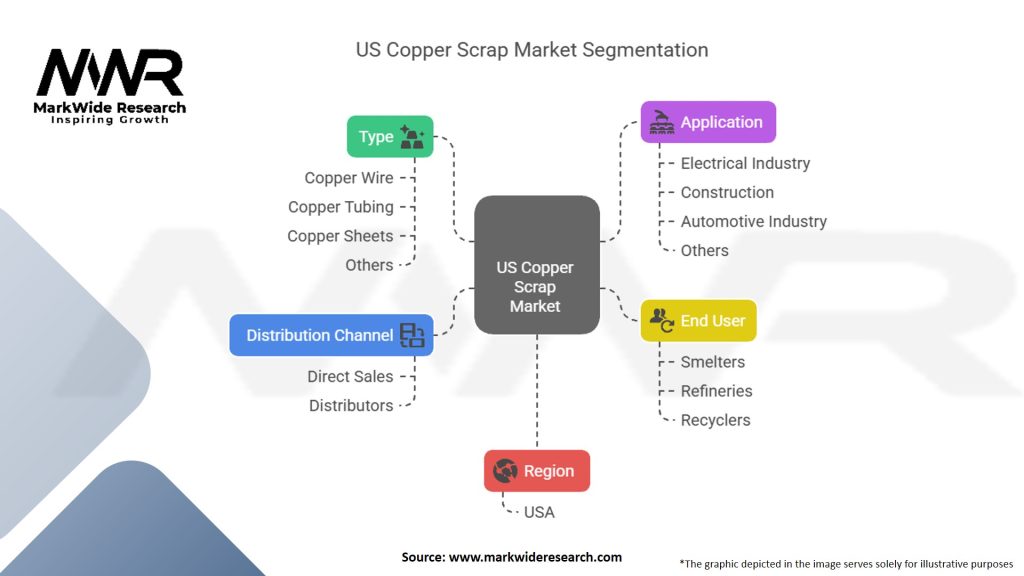 US Copper Scrap Market