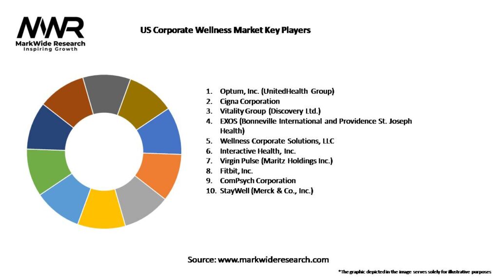 US Corporate Wellness Market Key Players