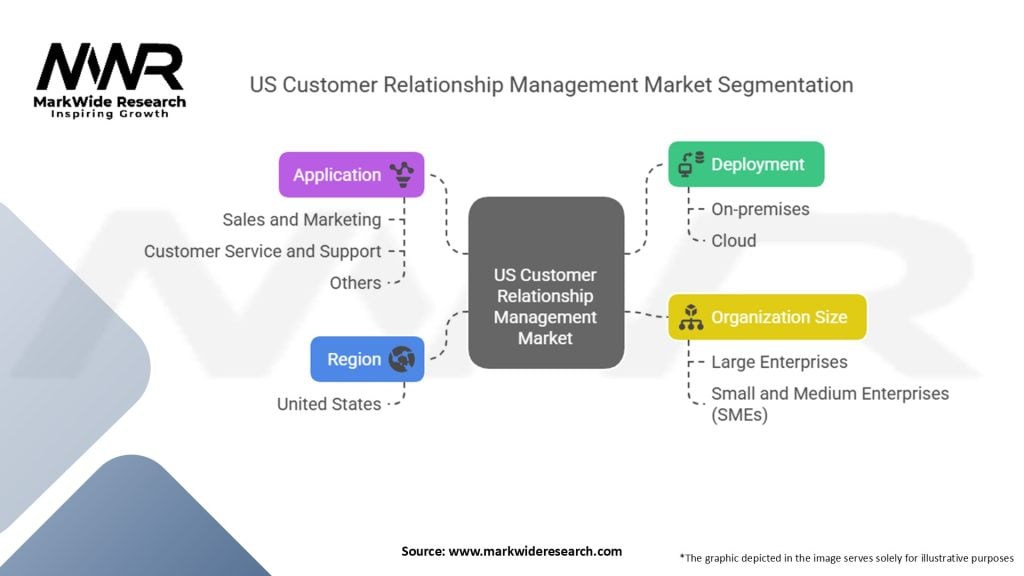 US Customer Relationship Management Market