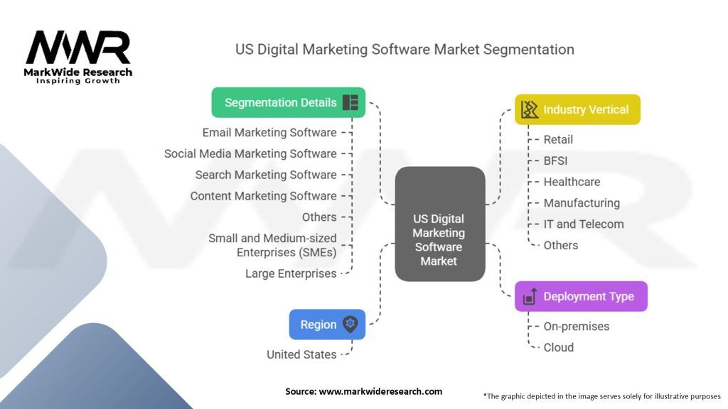 US Digital Marketing Software Market