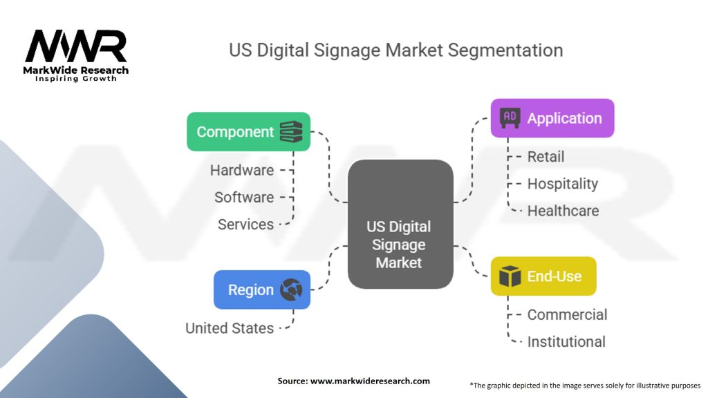US Digital Signage Market