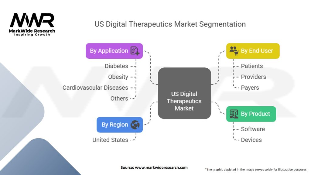 US Digital Therapeutics Market Segmentation