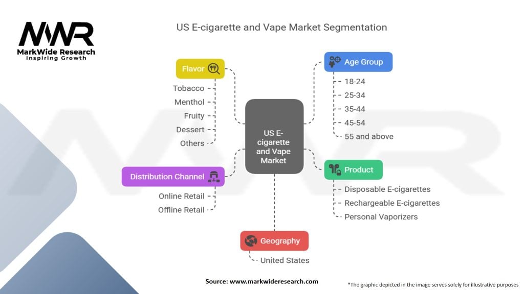 US E-cigarette and Vape Market