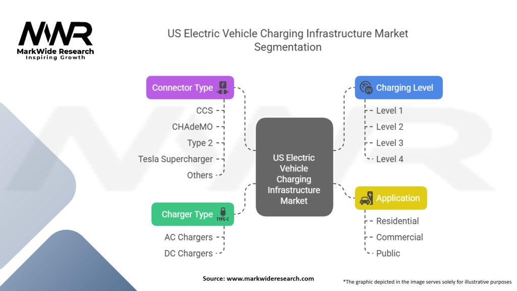 US Electric Vehicle Charging Infrastructure Market
