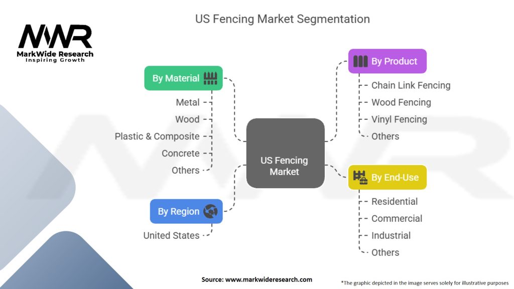 US Fencing Market Segmentation