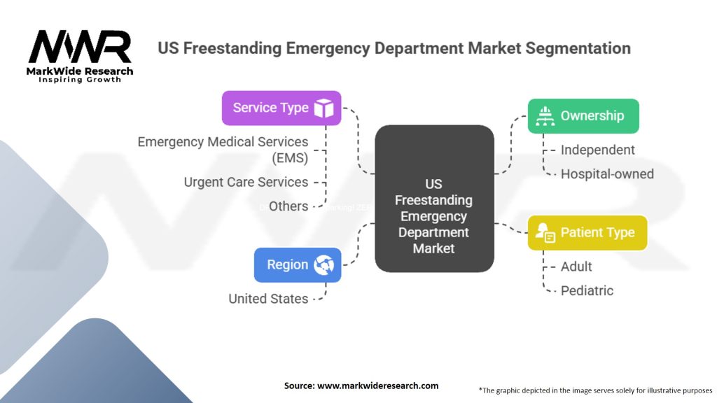 US Freestanding Emergency Department Market