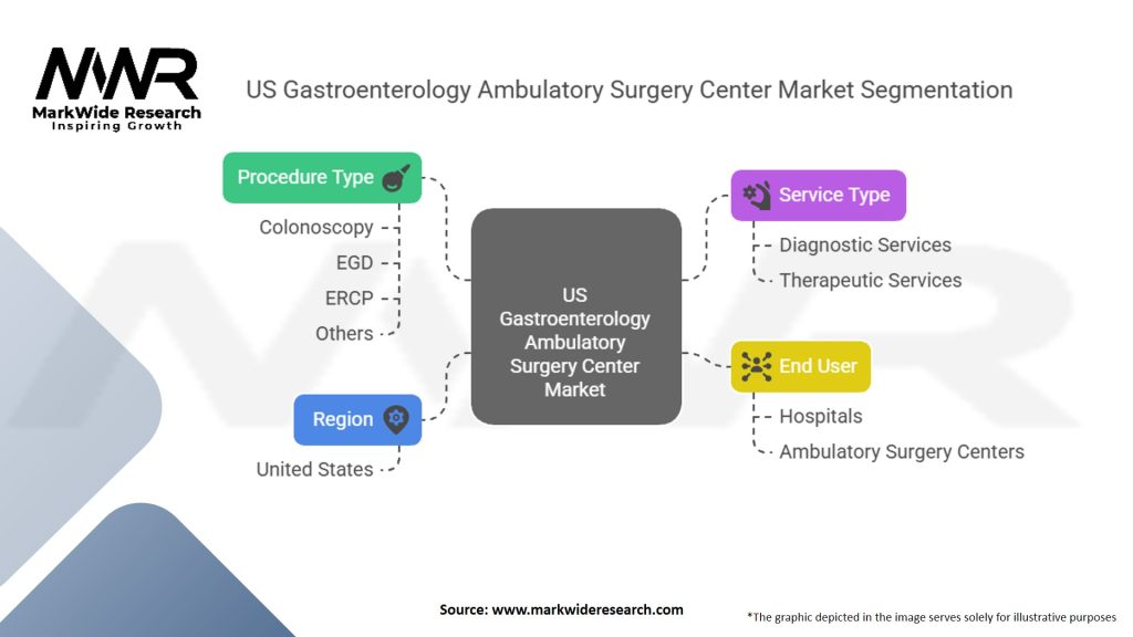US Gastroenterology Ambulatory Surgery Center Market