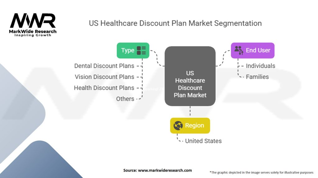 US Healthcare Discount Plan Market Segmentation