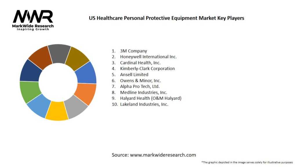US Healthcare Personal Protective Equipment Market