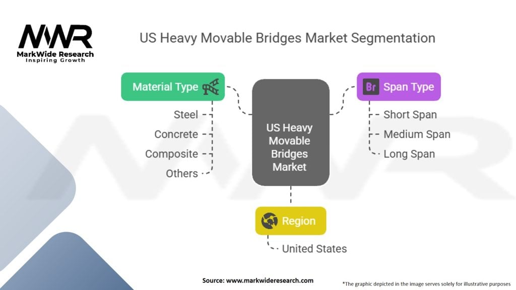 US Heavy Movable Bridges Market