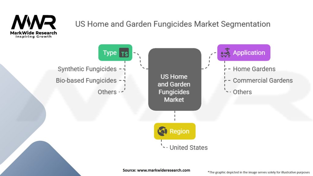 US Home And Garden Fungicides Market Segmentation