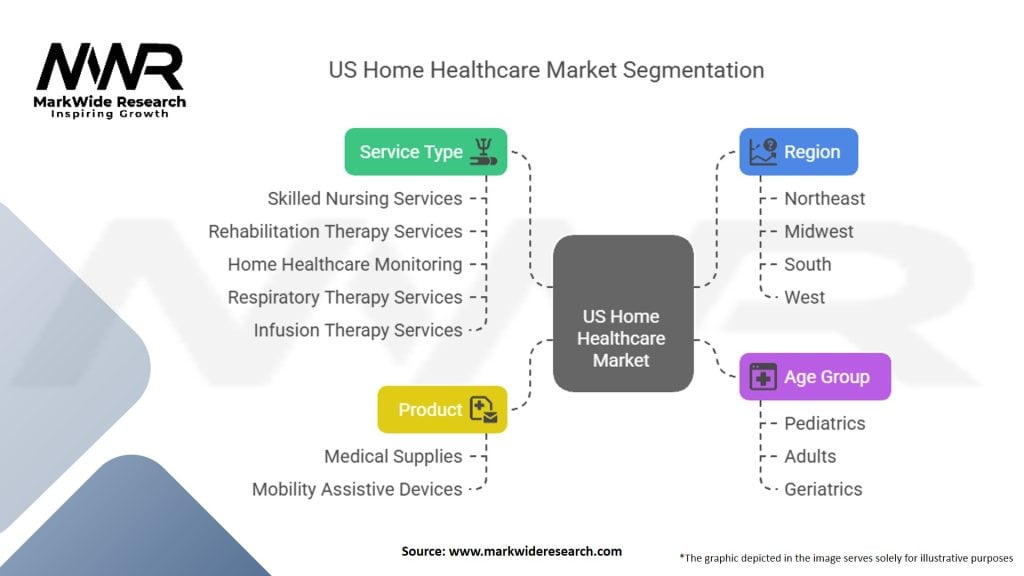 US Home Healthcare Market