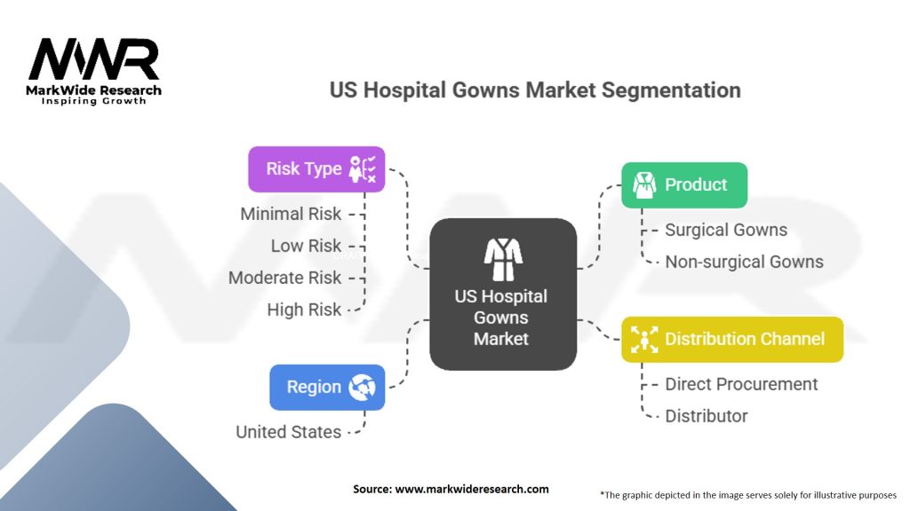 US Hospital Gowns Market Segmentation