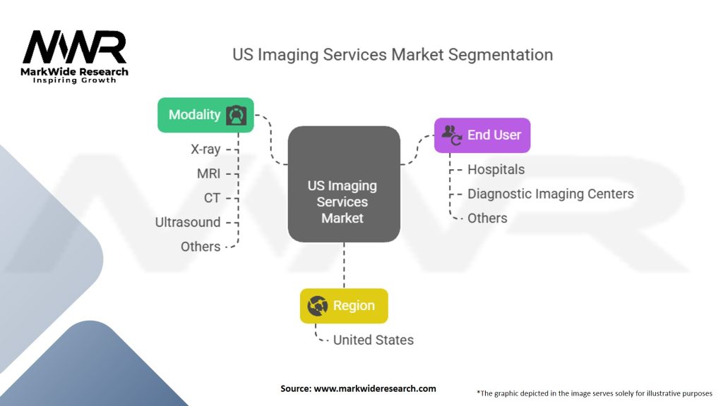 US Imaging Services Market Segmentation