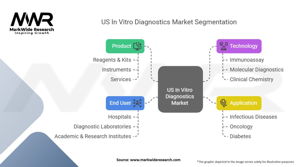 US In Vitro Diagnostics Market Segmentation