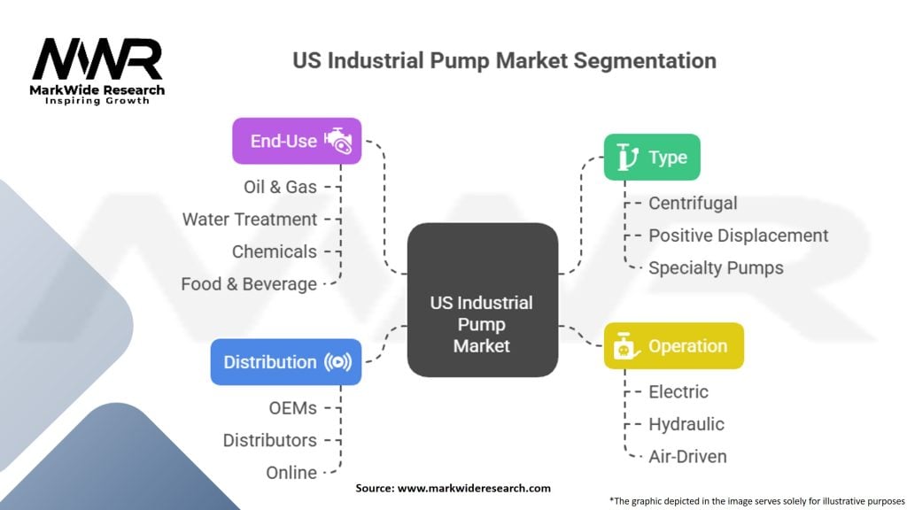 US Industrial Pump Market