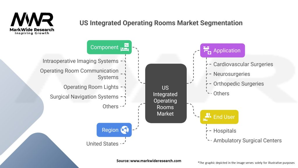 US Integrated Operating Rooms Market