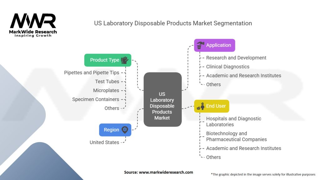 US Laboratory Disposable Products Market Segmentation