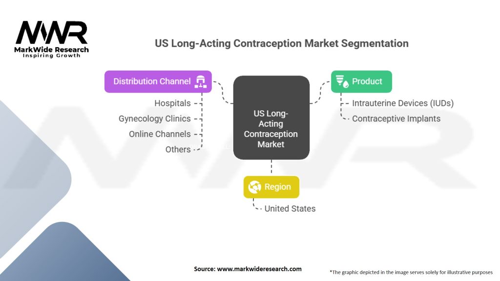 US Long-acting Contraception Market Segmentation